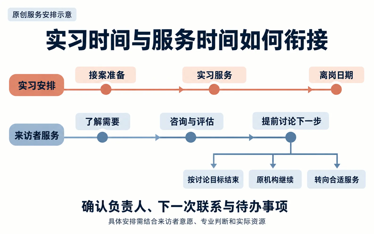 实习安排与来访者服务的不同时间线，以及结束、机构继续或转介三种去向