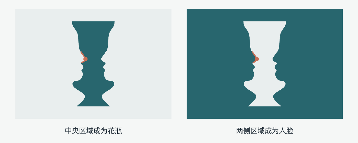 图2 两幅图的几何轮廓相同。色彩提示分别突出中央花瓶与两侧人脸,珊瑚色标记指向同一段共享边缘。
