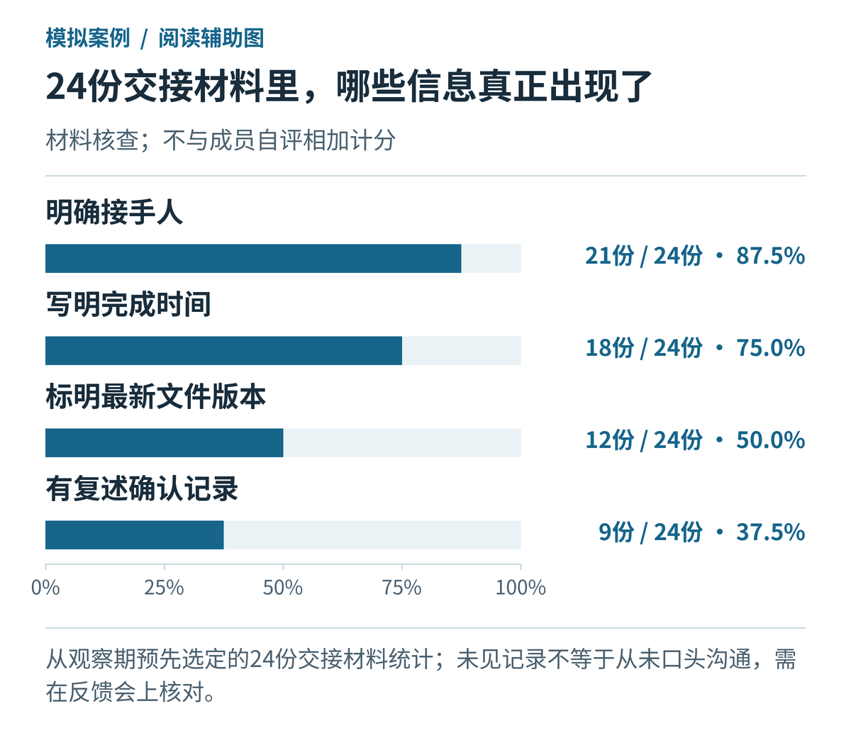 24份交接材料里,哪些信息真正出现了