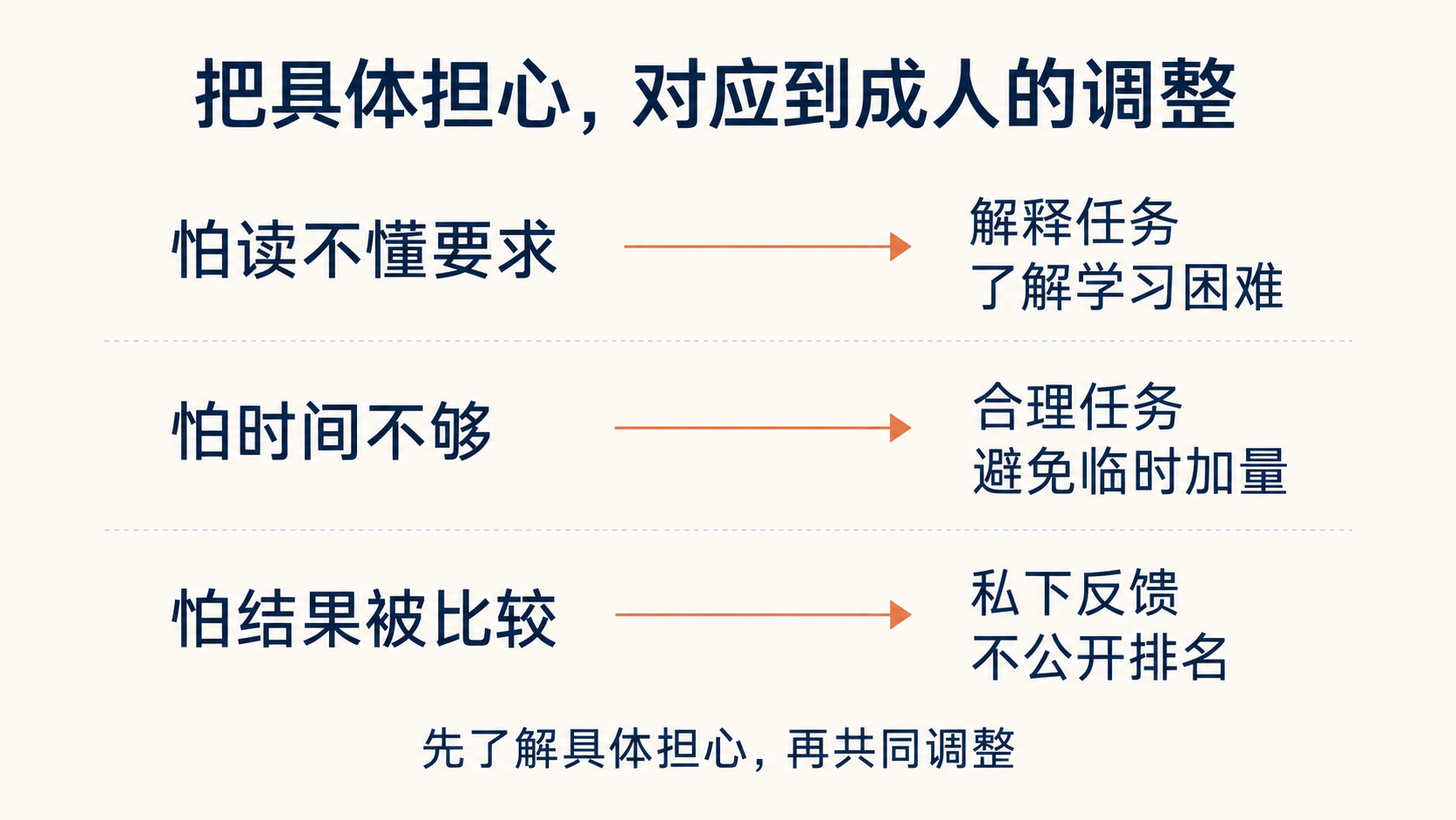 将读不懂要求、时间不够和结果被比较的担心对应到成人调整
