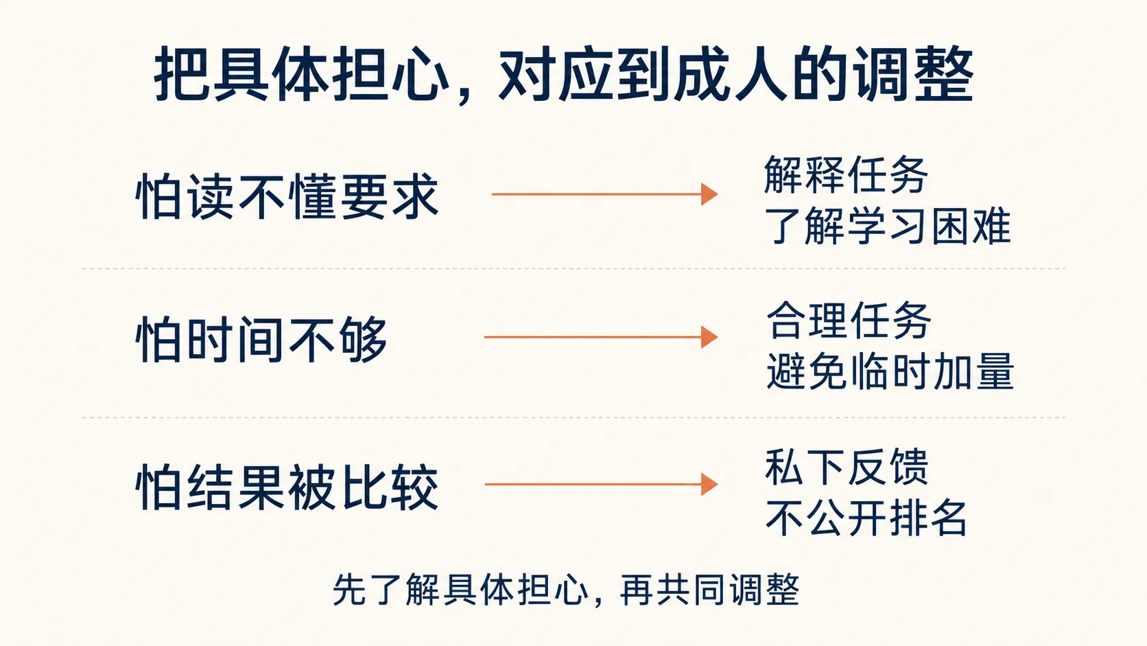 将读不懂要求、时间不够和结果被比较的担心对应到成人调整