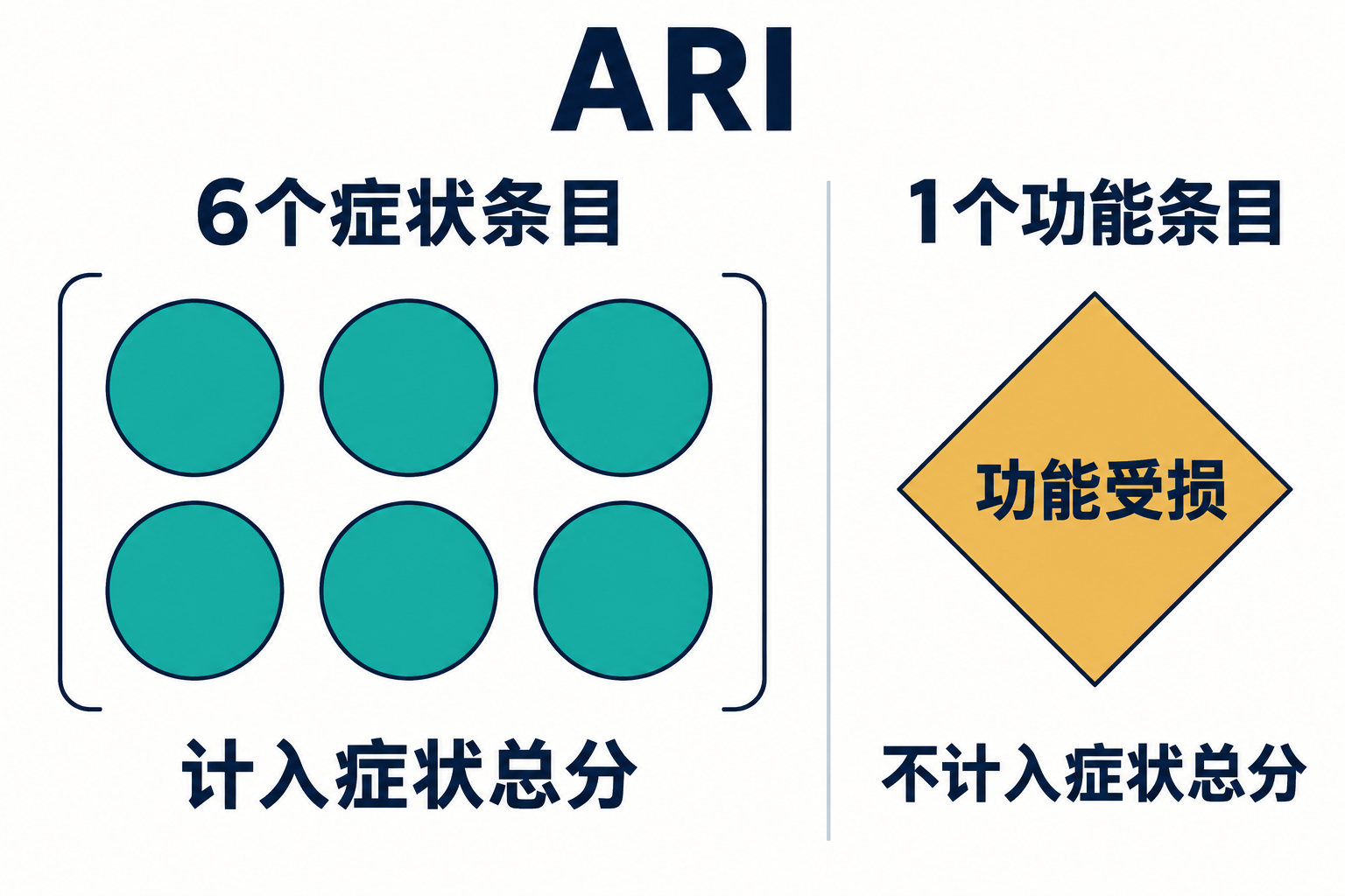 ARI的6个症状条目计入症状总分；另有1个功能受损条目，不计入症状总分。
