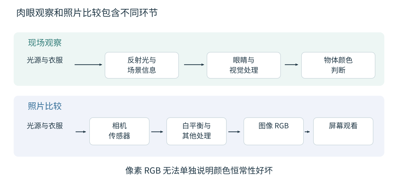 流程图区分现场肉眼观察和相机处理后的屏幕观看，提示图像 RGB 不等于物体反射特性或视觉判断。
