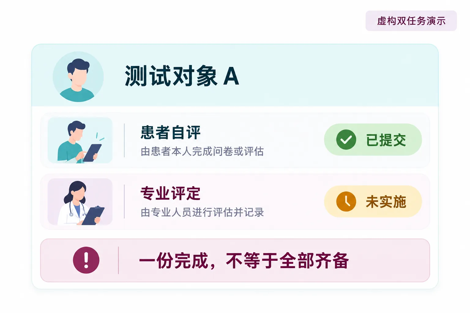 图1 虚构双任务演示:自评已提交时,尚未实施的专业评定仍需清楚标明。