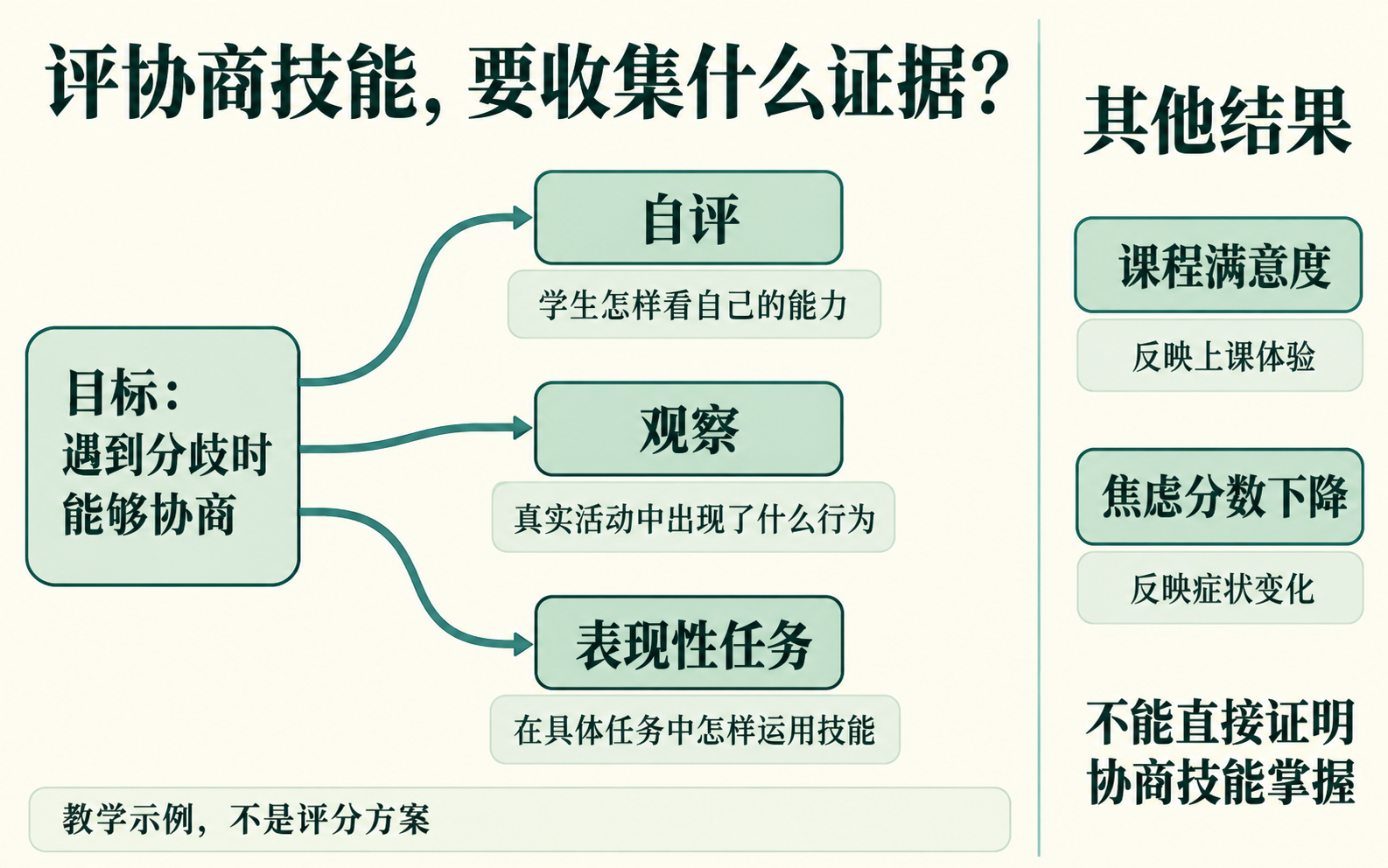 协商技能与证据类型对应