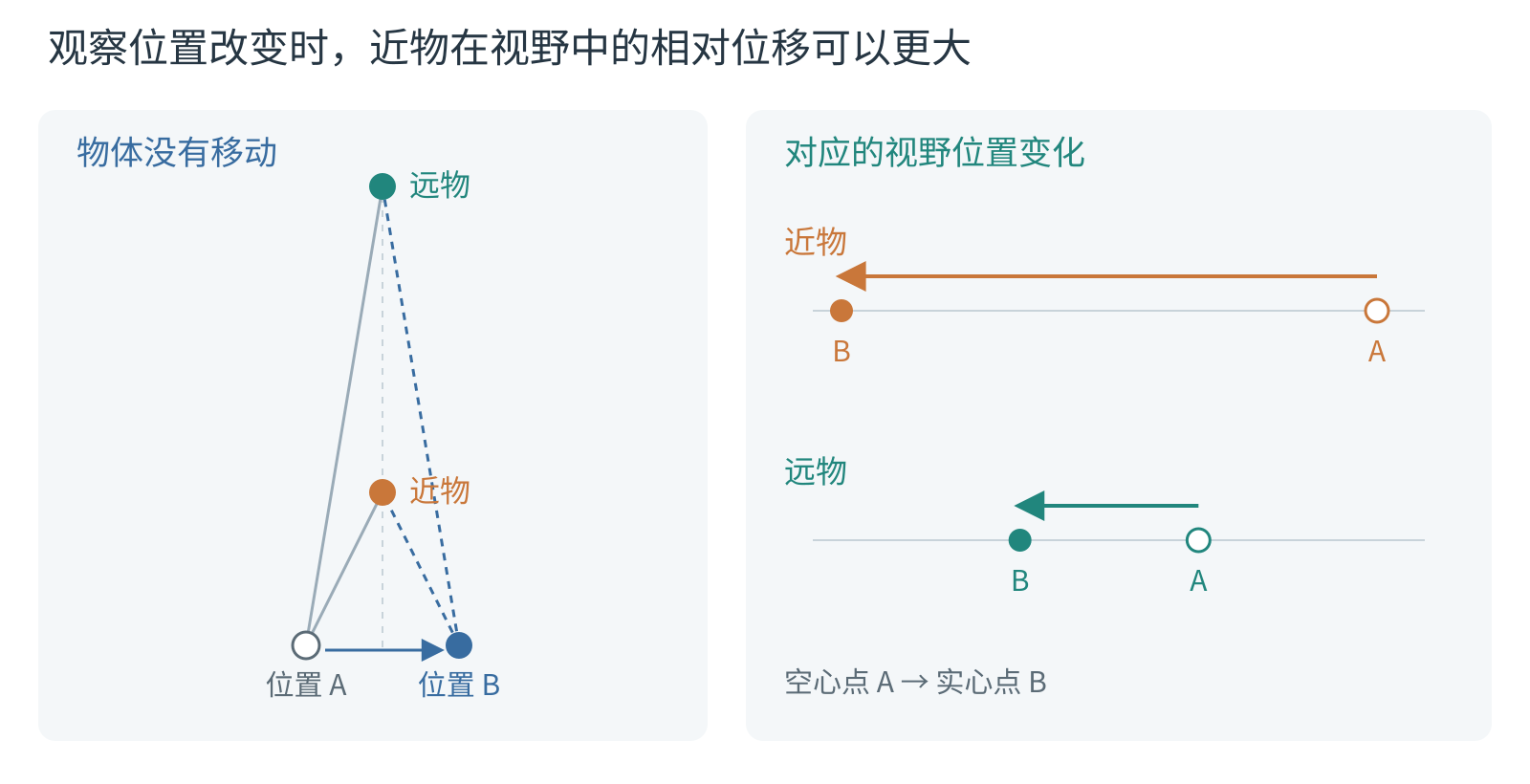 相同横向移动带来不同观看方向变化。观察者从 A 移到 B,近物与远物均保持静止。两组视线显示,在图示几何条件下,近物的观看方向变化较大。