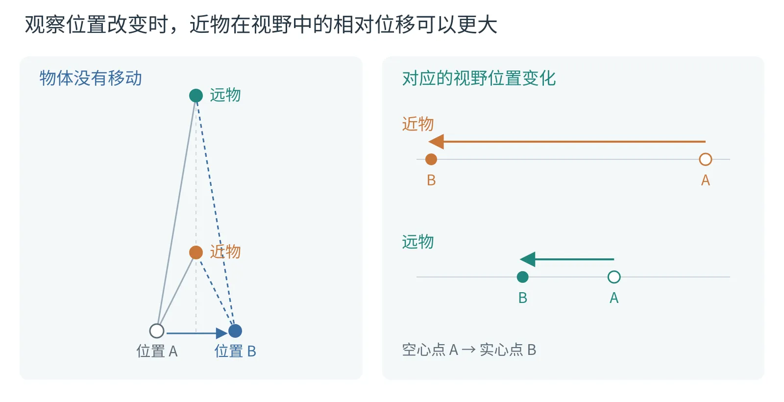 相同横向移动带来不同观看方向变化。观察者从 A 移到 B，近物与远物均保持静止。两组视线显示，在图示几何条件下，近物的观看方向变化较大。