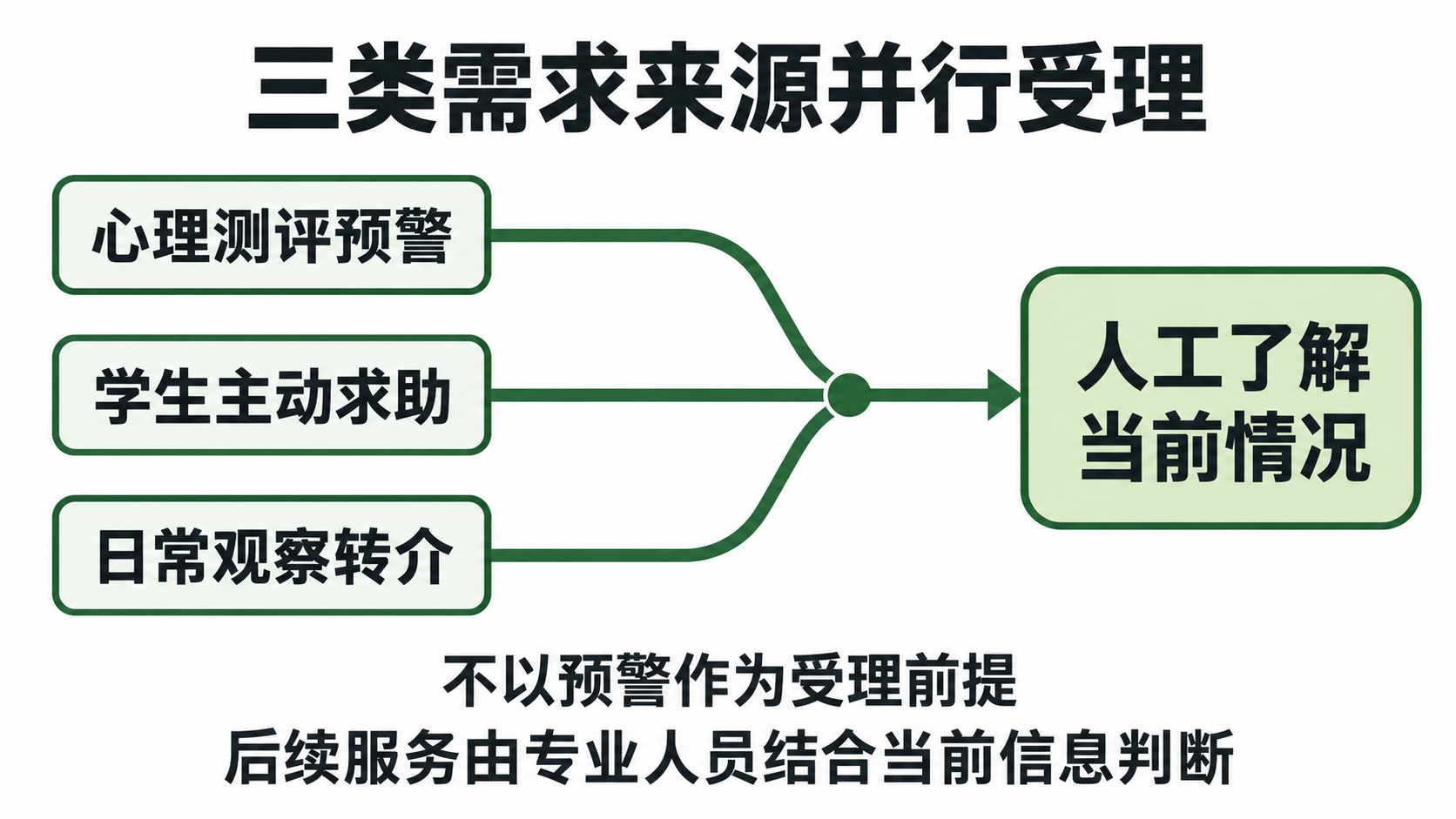 三类需求来源并行受理