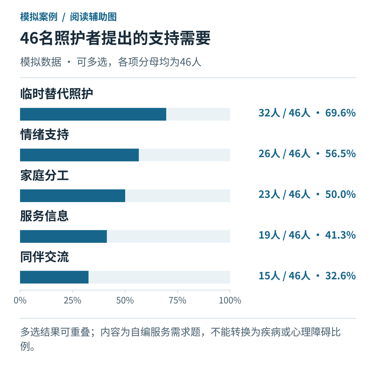 家庭照护者的五类支持需要及人数，模拟数据