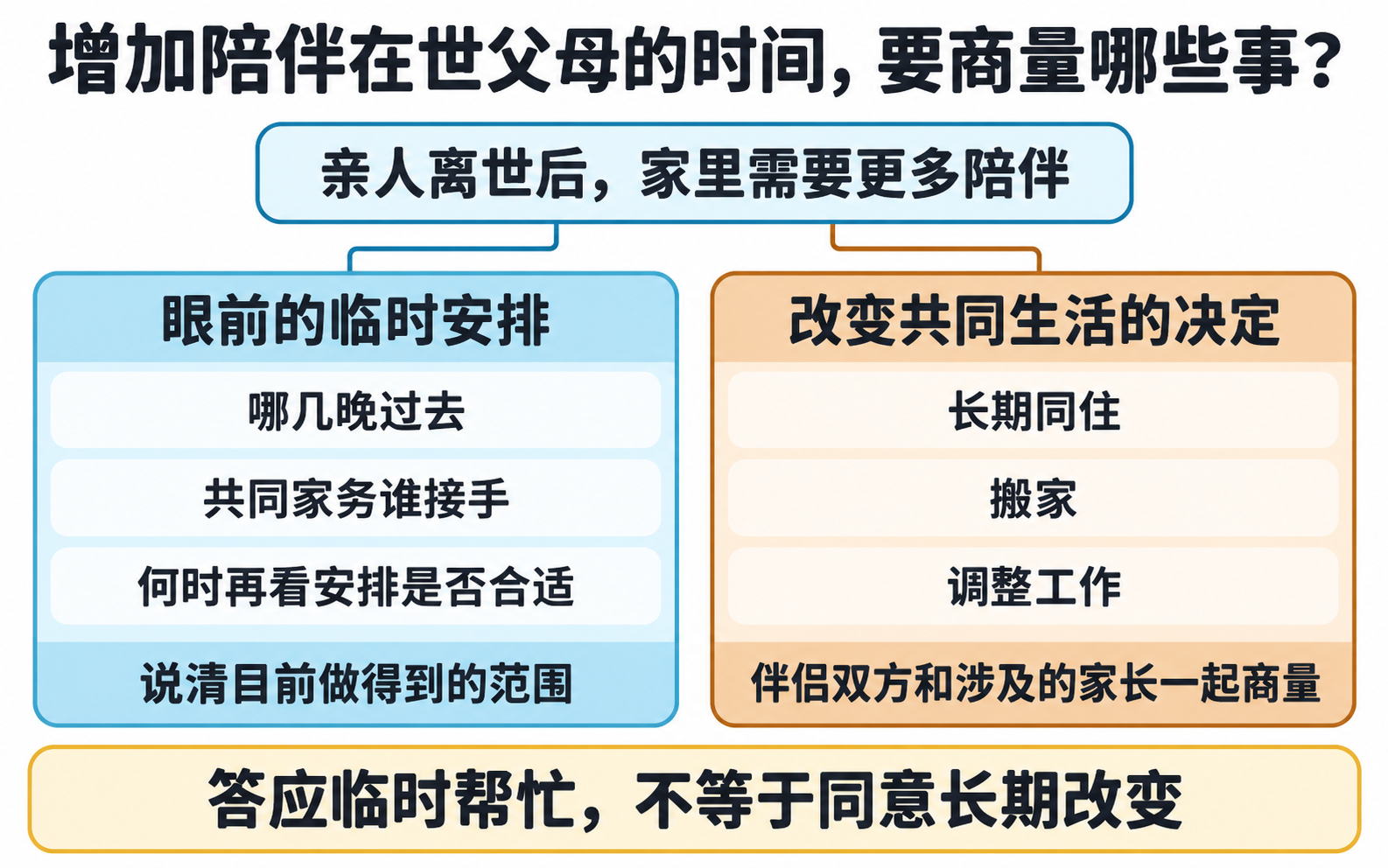 图示将陪伴在世父母分成眼前临时安排和改变共同生活的决定,前者明确几晚、家务和复议,后者涉及长期同住、搬家或工作,需要相关的人共同商量。