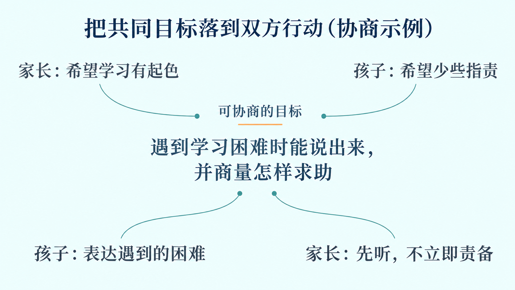 共同目标与双方行动示例