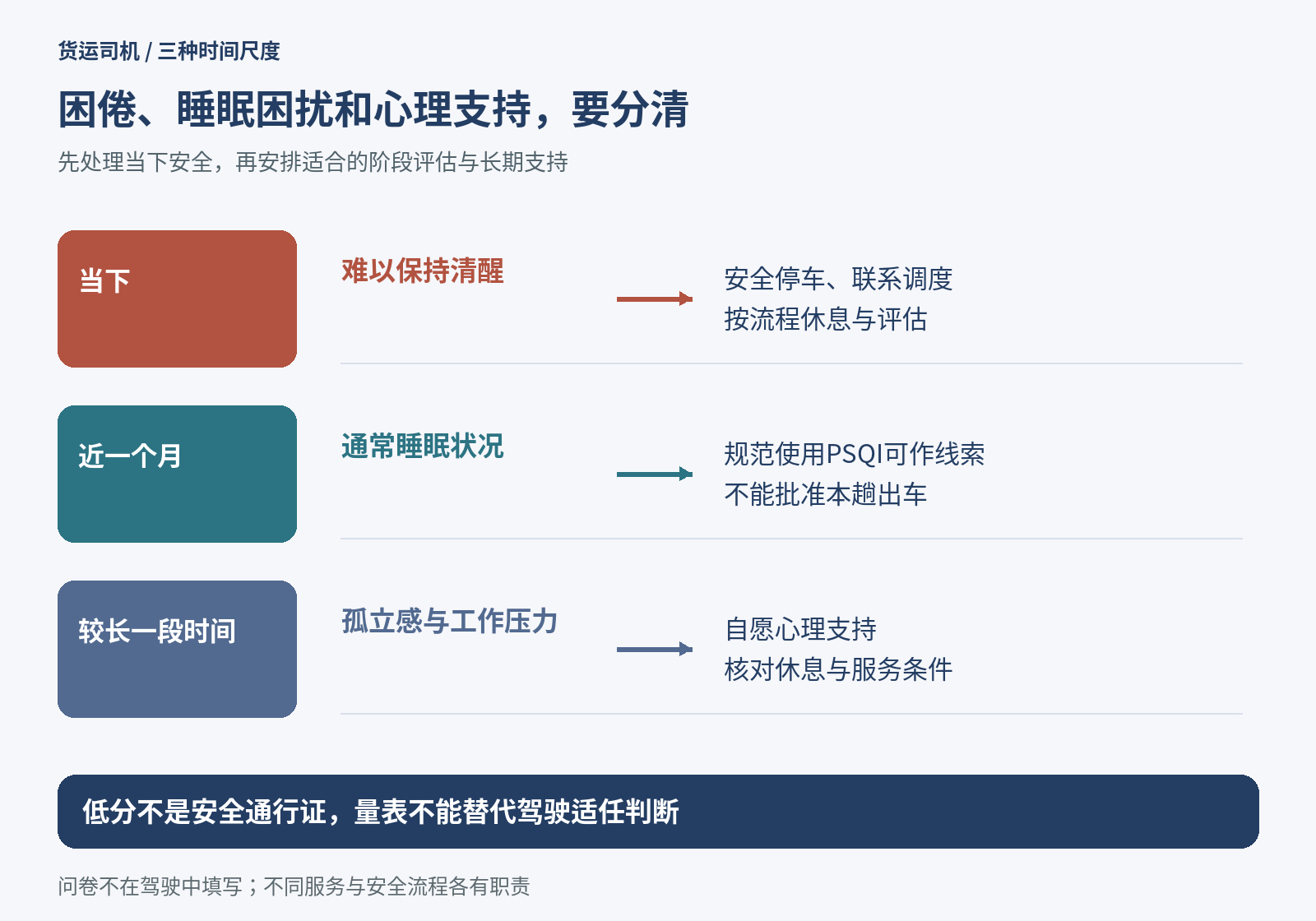 货运司机当下困倦、近月睡眠困扰和长期心理压力的不同处置时间尺度