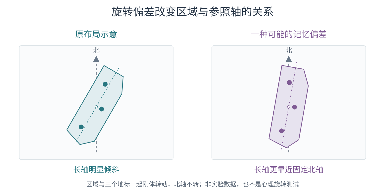 同一个斜置狭长区域在可能的记忆版本中更接近竖直北向,内部三个地标随区域一起转动。