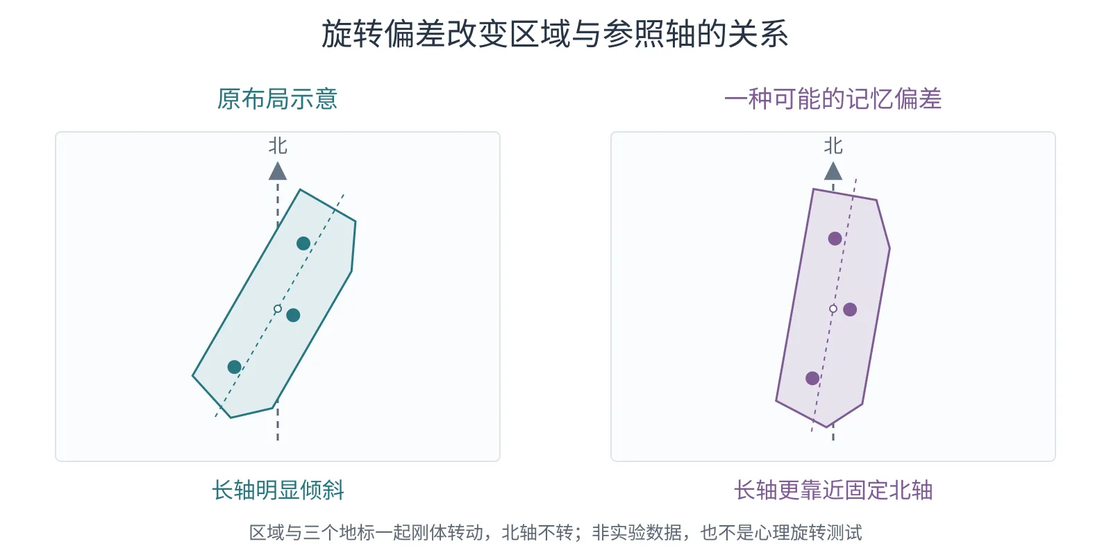 同一个斜置狭长区域在可能的记忆版本中更接近竖直北向，内部三个地标随区域一起转动。
