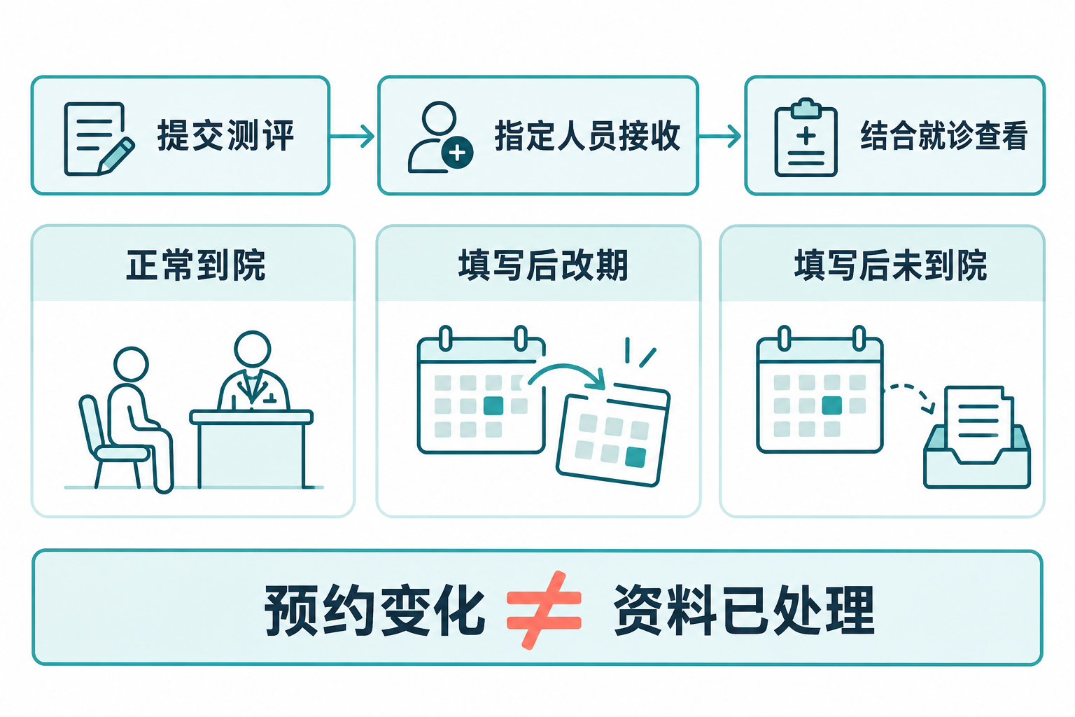 预约发生变化后，已经提交的资料仍需要明确的处理安排。