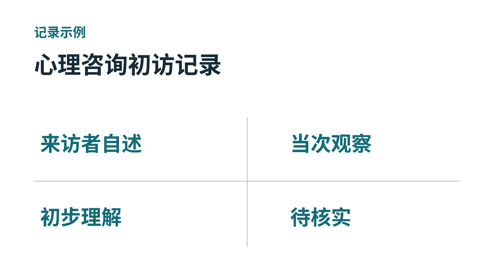 心理咨询初访记录包含四类信息：来访者自述、当次观察、初步理解、待核实。