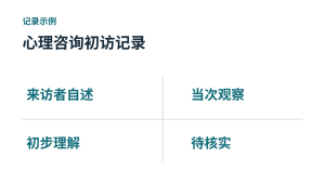 心理咨询初访记录包含四类信息：来访者自述、当次观察、初步理解、待核实。