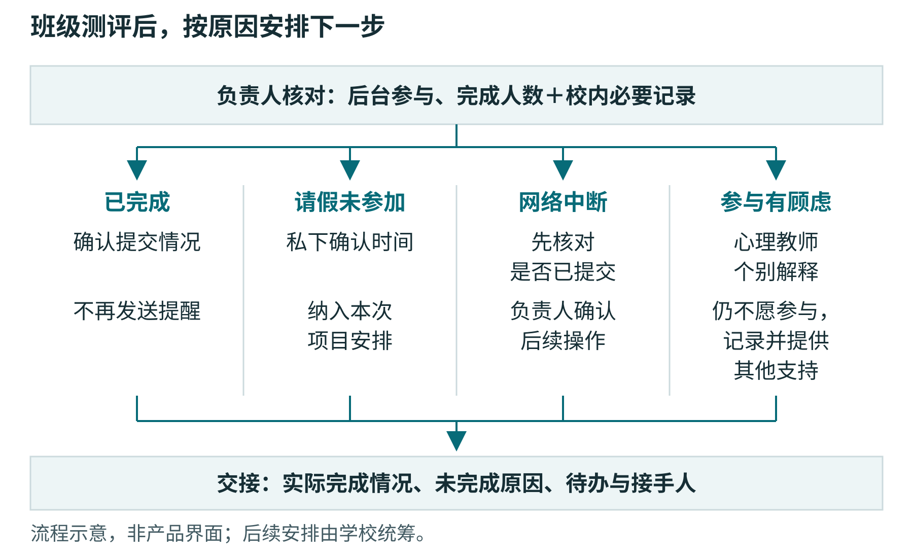 先核对完成状态,再按原因安排后续,不要求全班重做