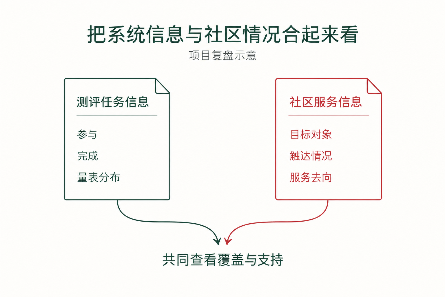 把系统信息与社区情况合起来看