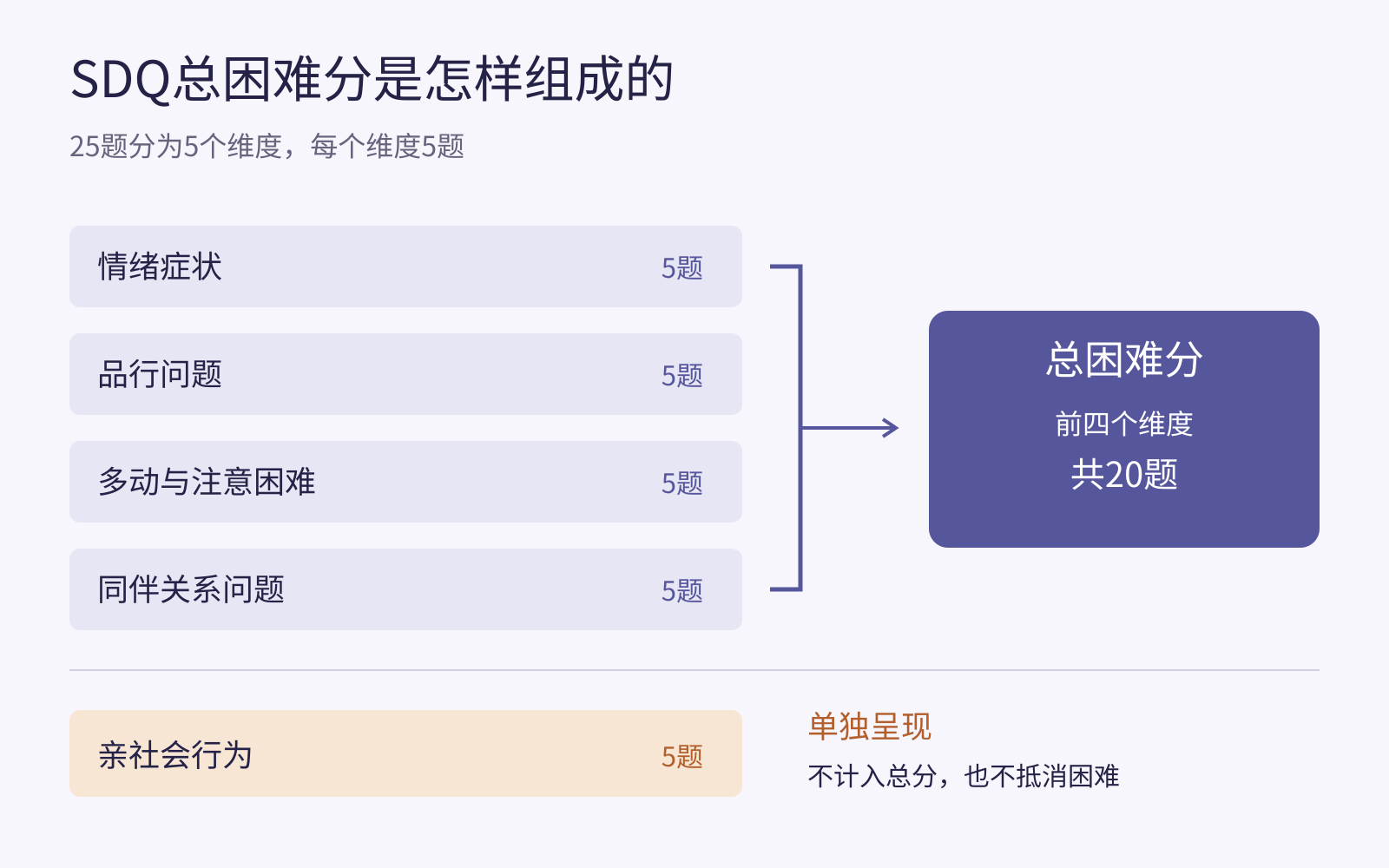 SDQ的前四个维度组成总困难分，亲社会行为独立呈现且不参与抵消