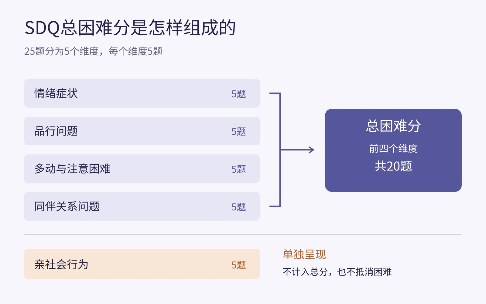 SDQ的前四个维度组成总困难分，亲社会行为独立呈现且不参与抵消