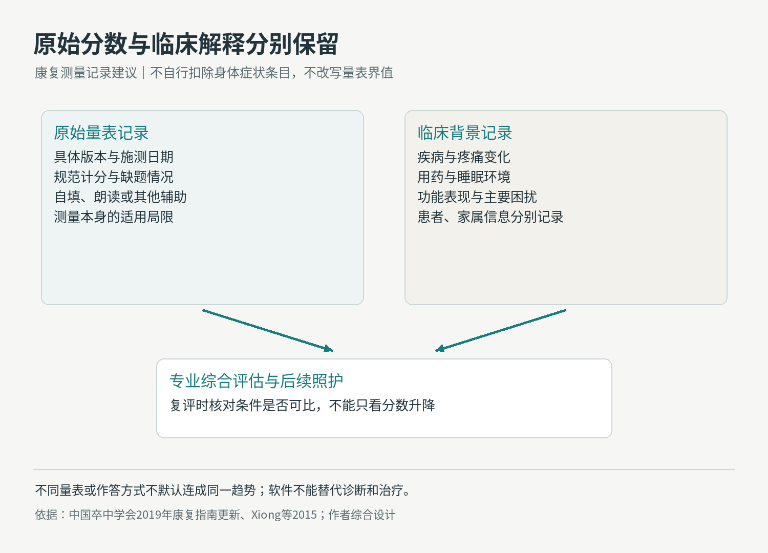 康复原始量表记录与临床背景分别保存、共同进入专业评估