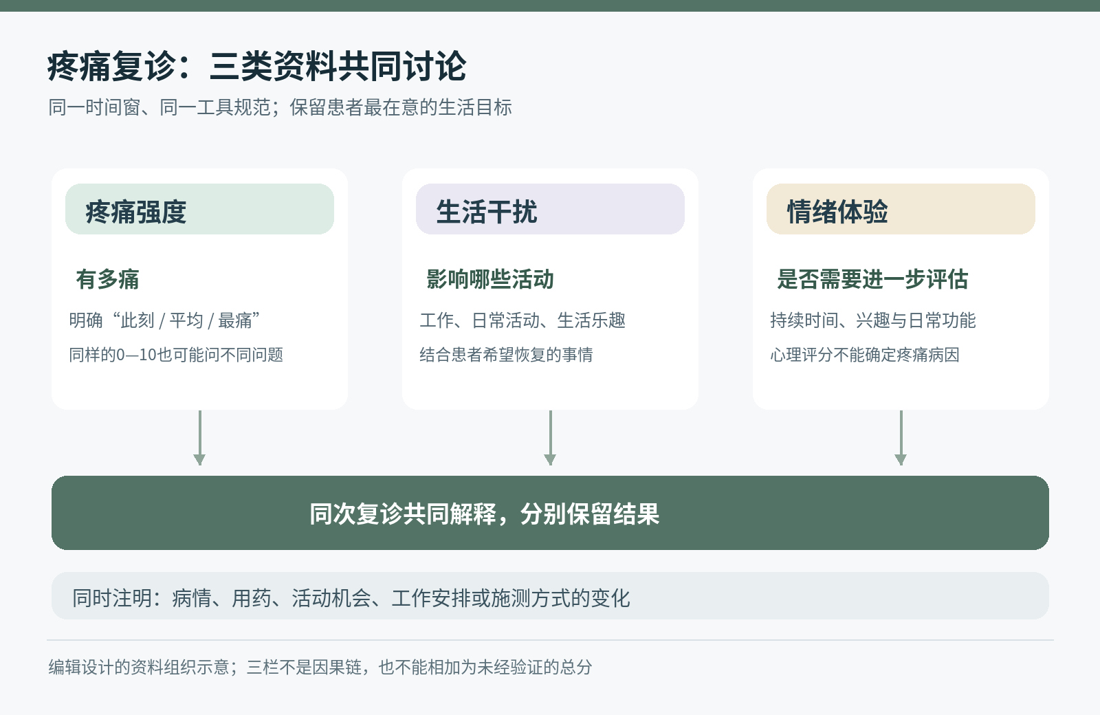 疼痛强度、生活干扰、情绪体验三栏分别汇入复诊讨论，并提示记录病情和生活条件变化