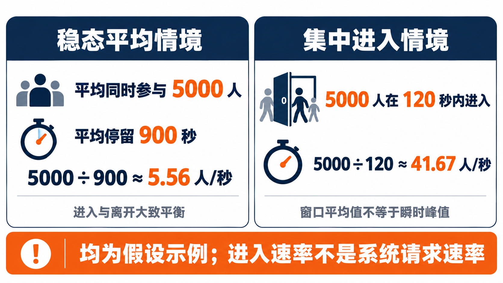 图1 两个假设情境的平均进入速率，前提不同；不是系统请求速率或产品容量承诺。