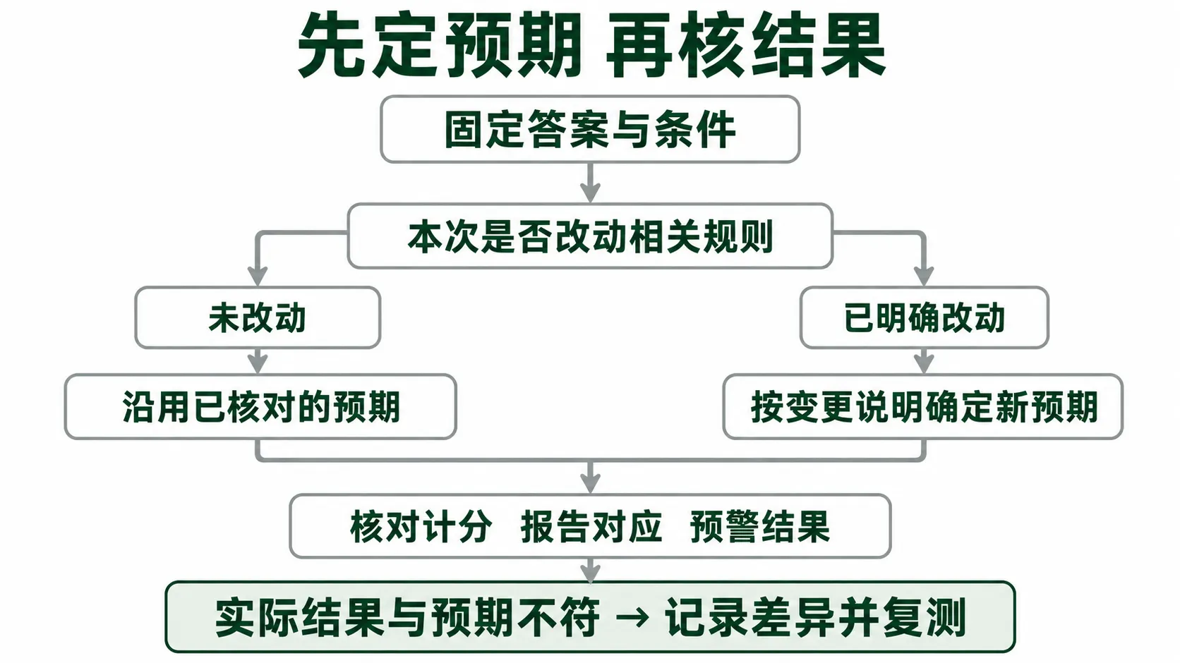 升级前后预期分流核对