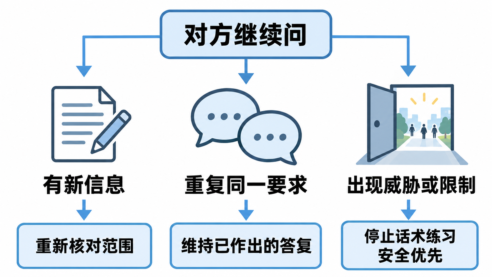 面对追问，区分新信息、重复要求与威胁，分别选择核对、维持答复或优先安全。