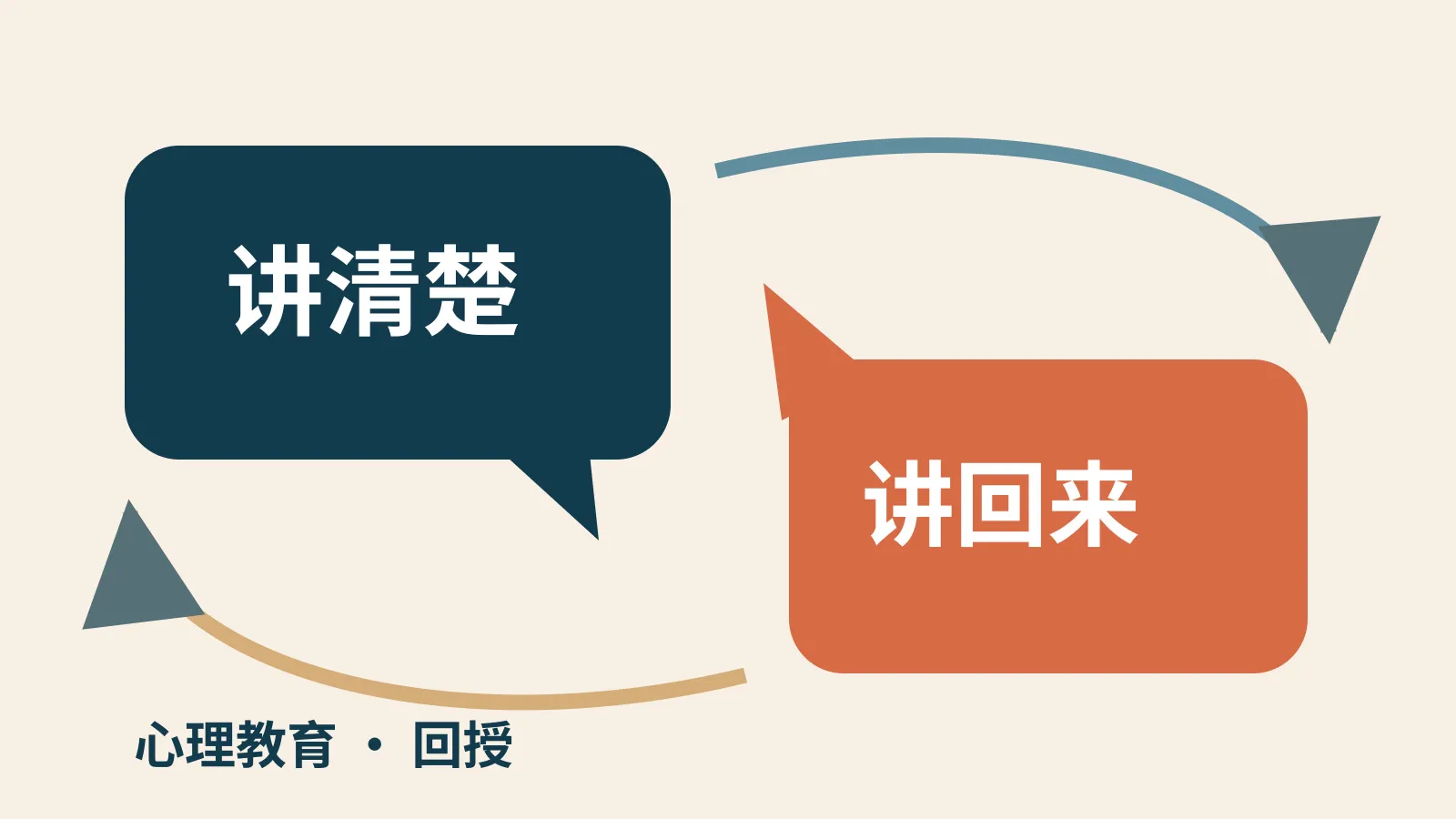 “讲清楚—讲回来”的双向循环，明确表达心理教育后的回授关系，不是泛聊天氛围。