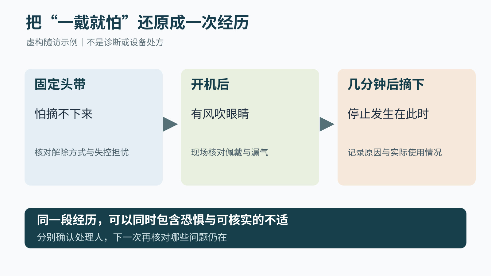 固定头带担心摘不下、开机吹眼与几分钟后摘下面罩的三段经历,分别指向待核实问题