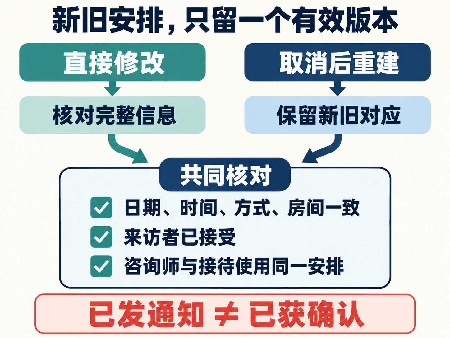 新旧预约统一核对