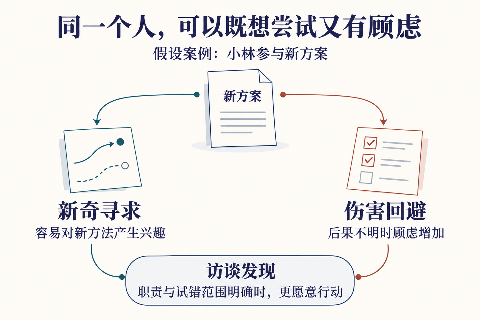 同一情境中的两种气质反应