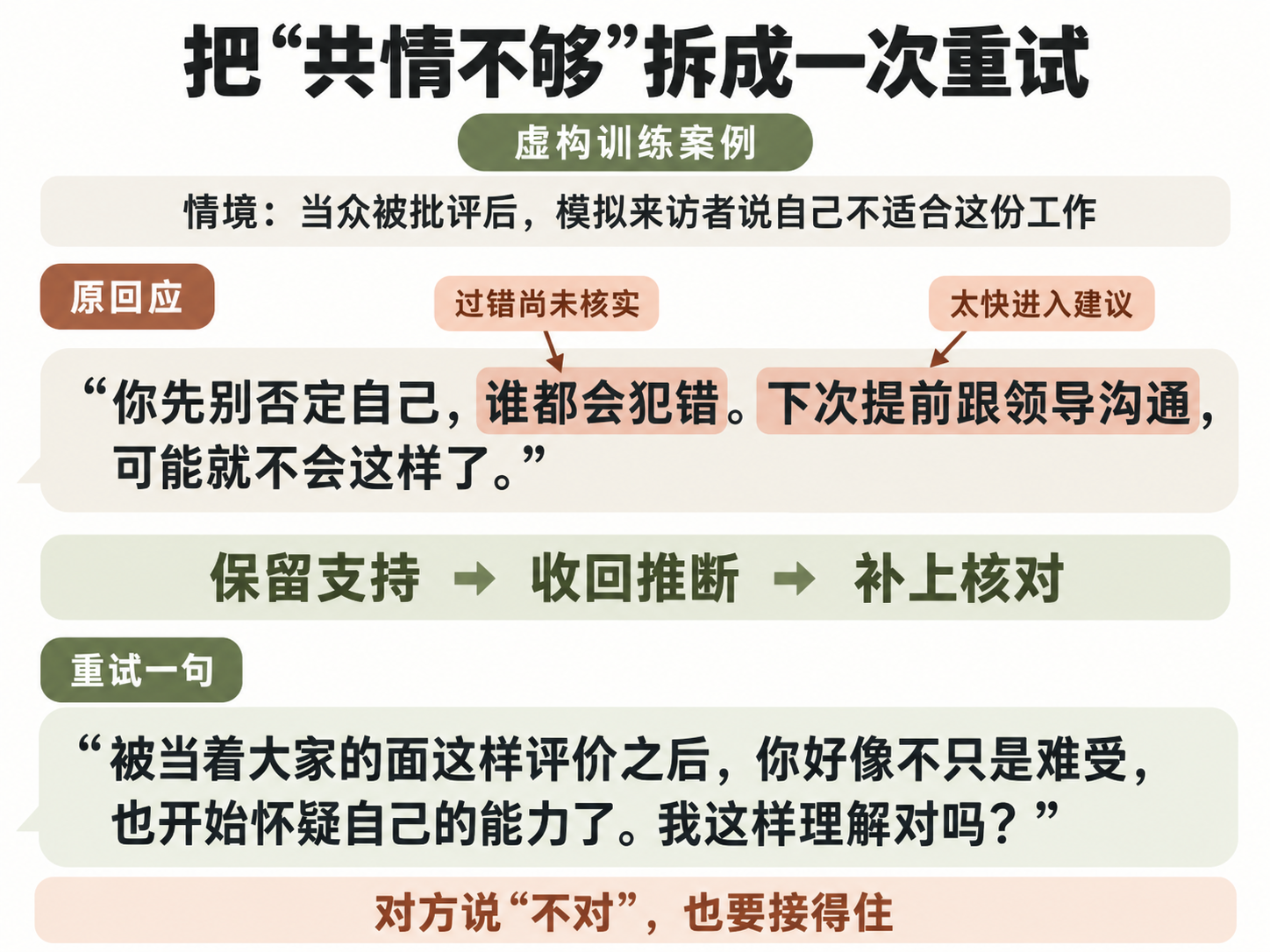 虚构训练案例：原回应过早下结论和给建议，导师指出具体问题，重试时回应感受并核对理解