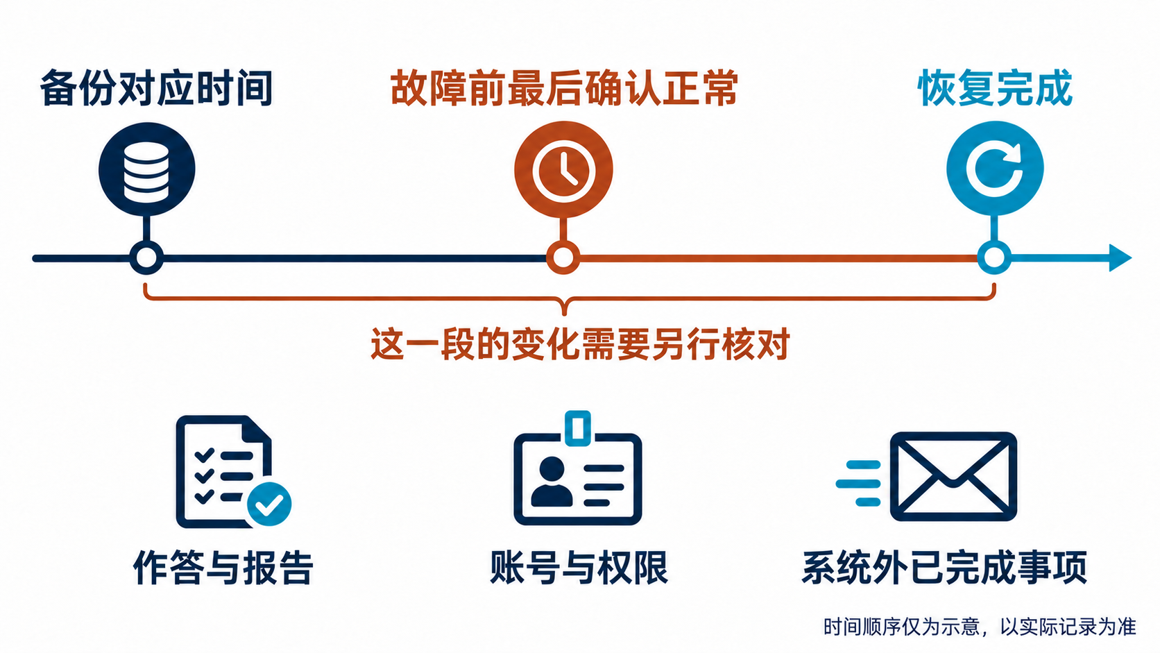 图1 时间差核对示意。备份之后至恢复完成之间发生的变化应另行核对，具体时间以实际记录为准。