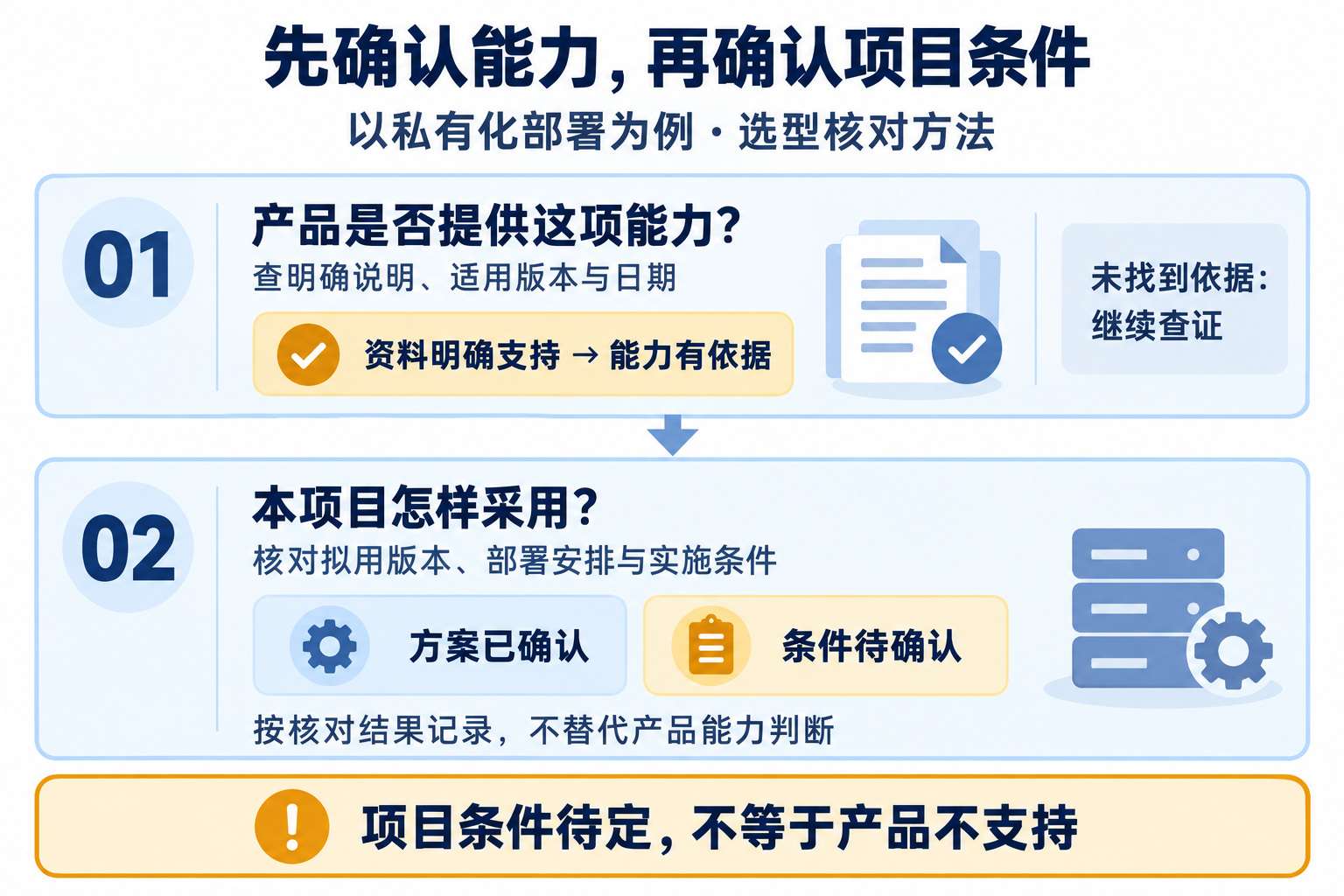 能力与项目条件分别核对