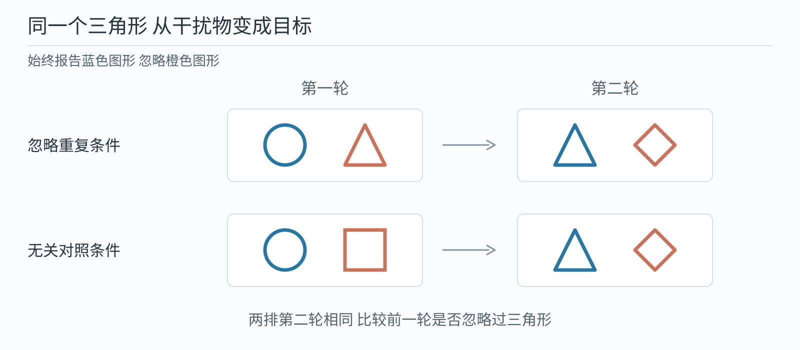 忽略重复条件和无关对照条件的前后两轮图形对照