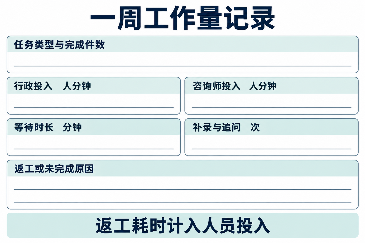 一周工作量账本的记录字段 包括同组任务完成情况 各角色人分钟 等待时长以及补录和追问原因