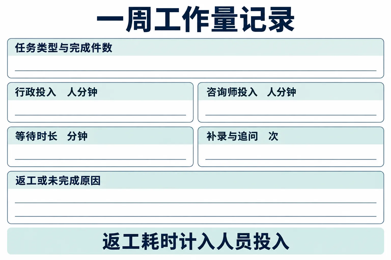 一周工作量账本的记录字段 包括同组任务完成情况 各角色人分钟 等待时长以及补录和追问原因