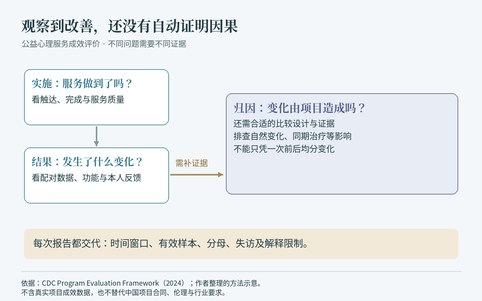 公益项目实施、结果与归因的证据区别