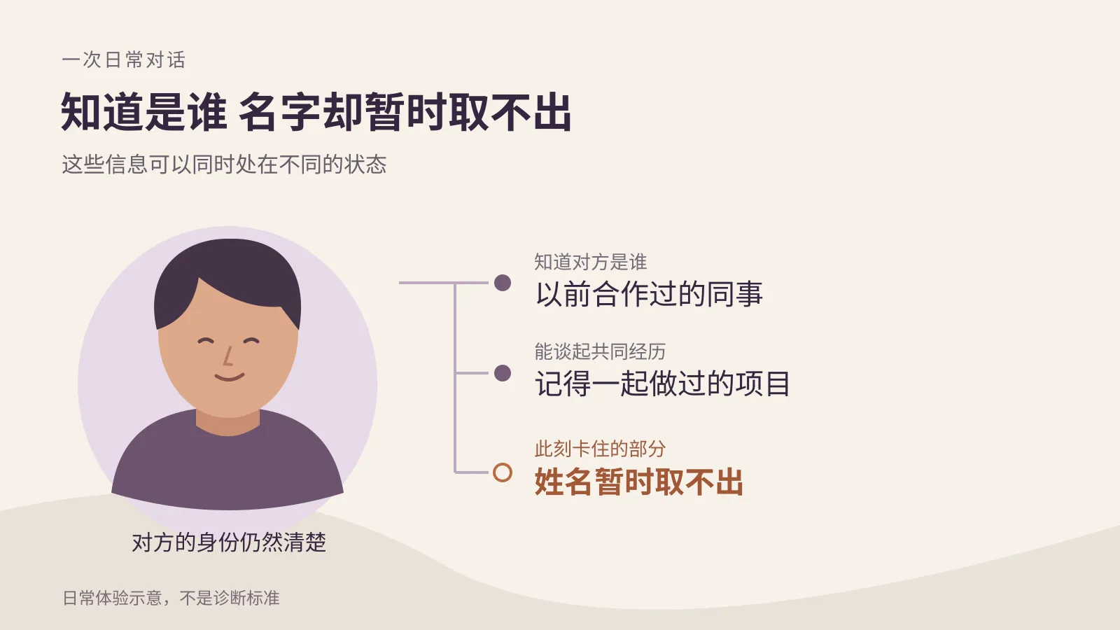 示意同一次对话中，说话者知道对方身份、记得共同经历，但一时取不出对方姓名；图中没有给出疾病判断。
