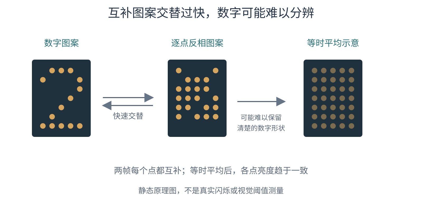 数字2的简化点阵、逐点反相图案和均匀中等亮度的时间平均示意,解释快速交替时数字结构可能消失。