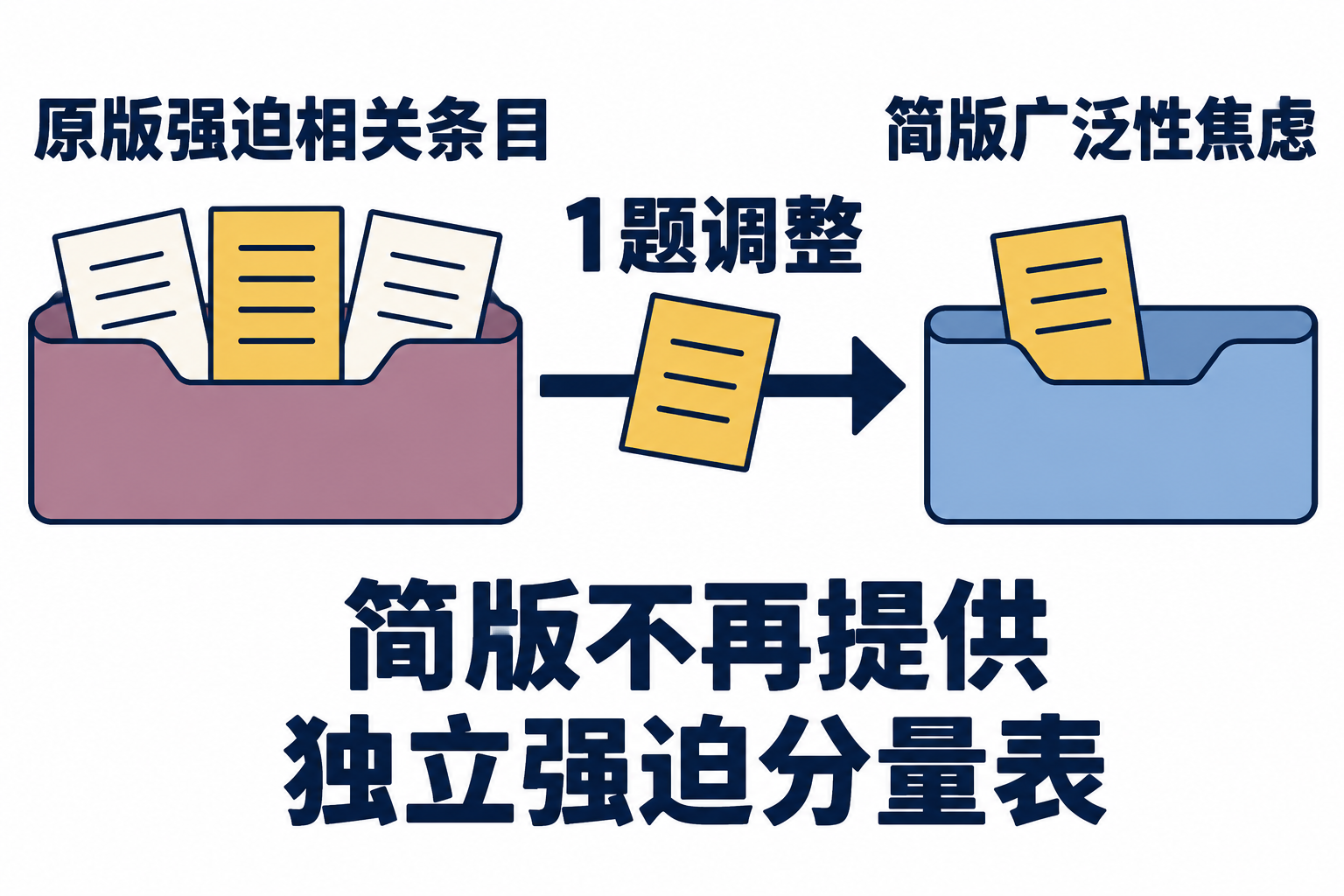 原版强迫相关条目中有1题调整至简版广泛性焦虑；简版不再提供独立强迫分量表。