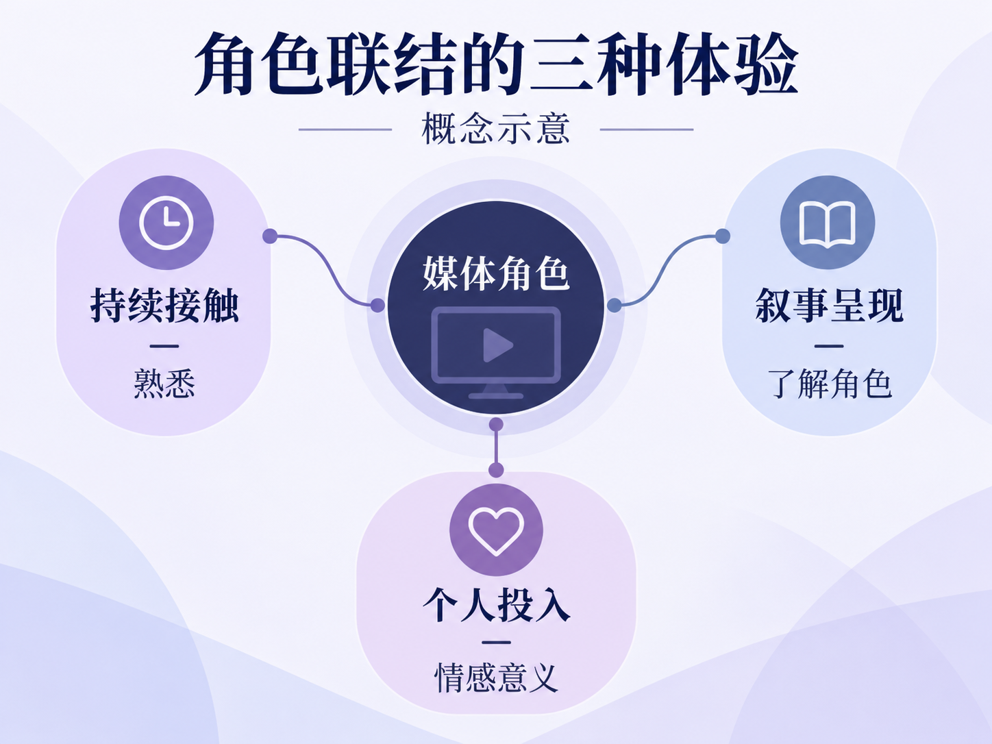 虚拟角色情感联结的特点