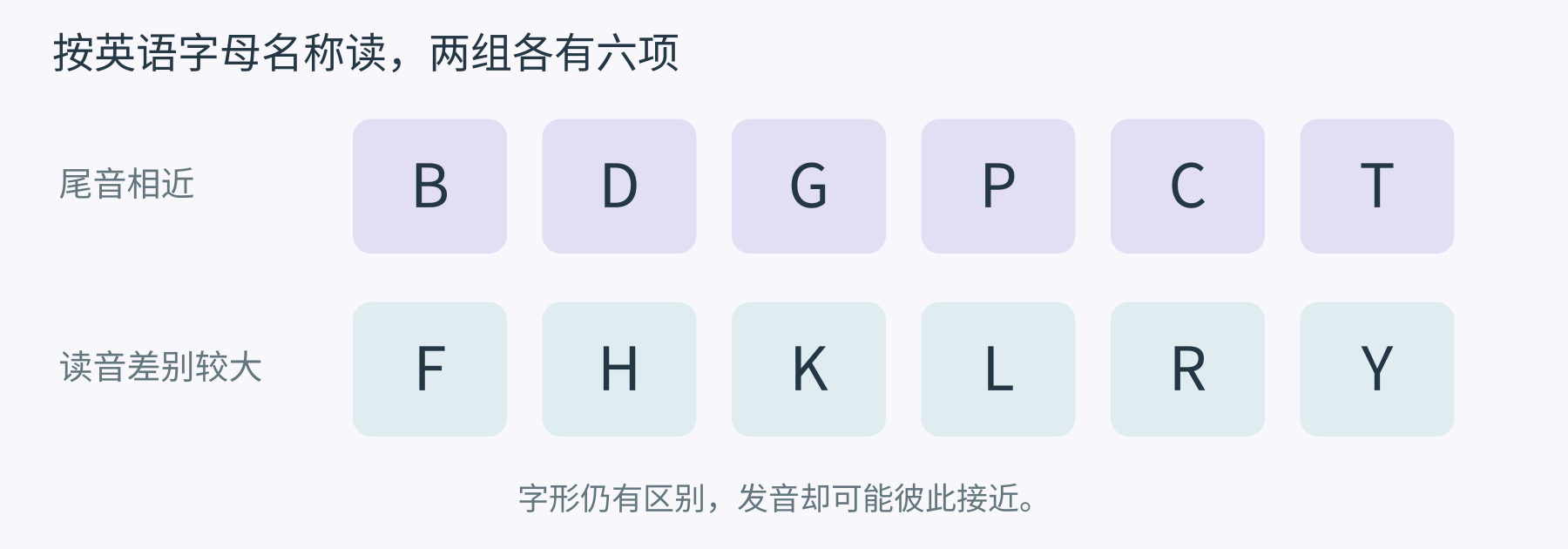 图 1 两组各含六个字母,按英语字母名称读。第一行尾音相近,第二行的读音差别较大。