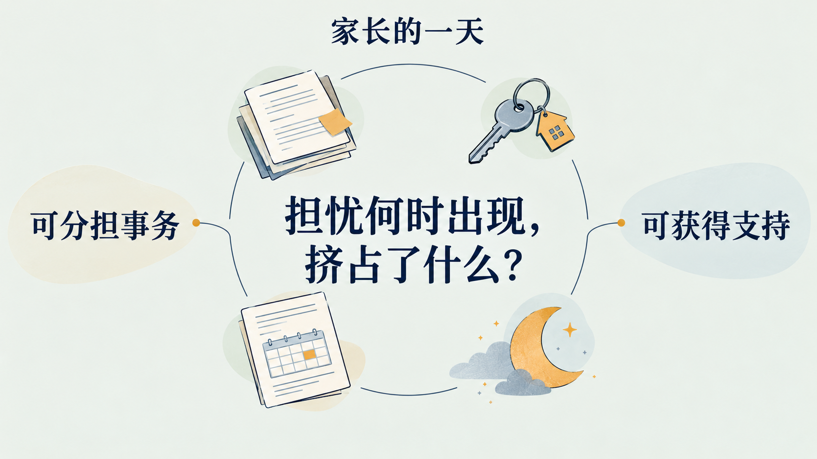 家长担忧与日常功能及支持