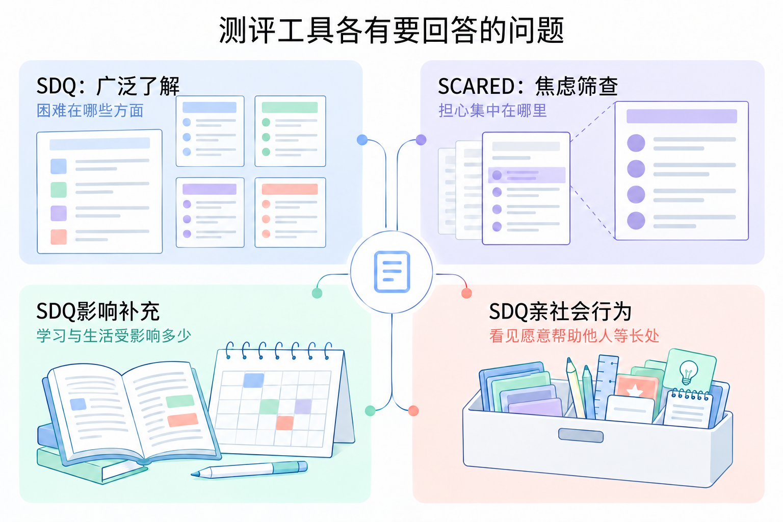 测评工具各有要回答的问题
