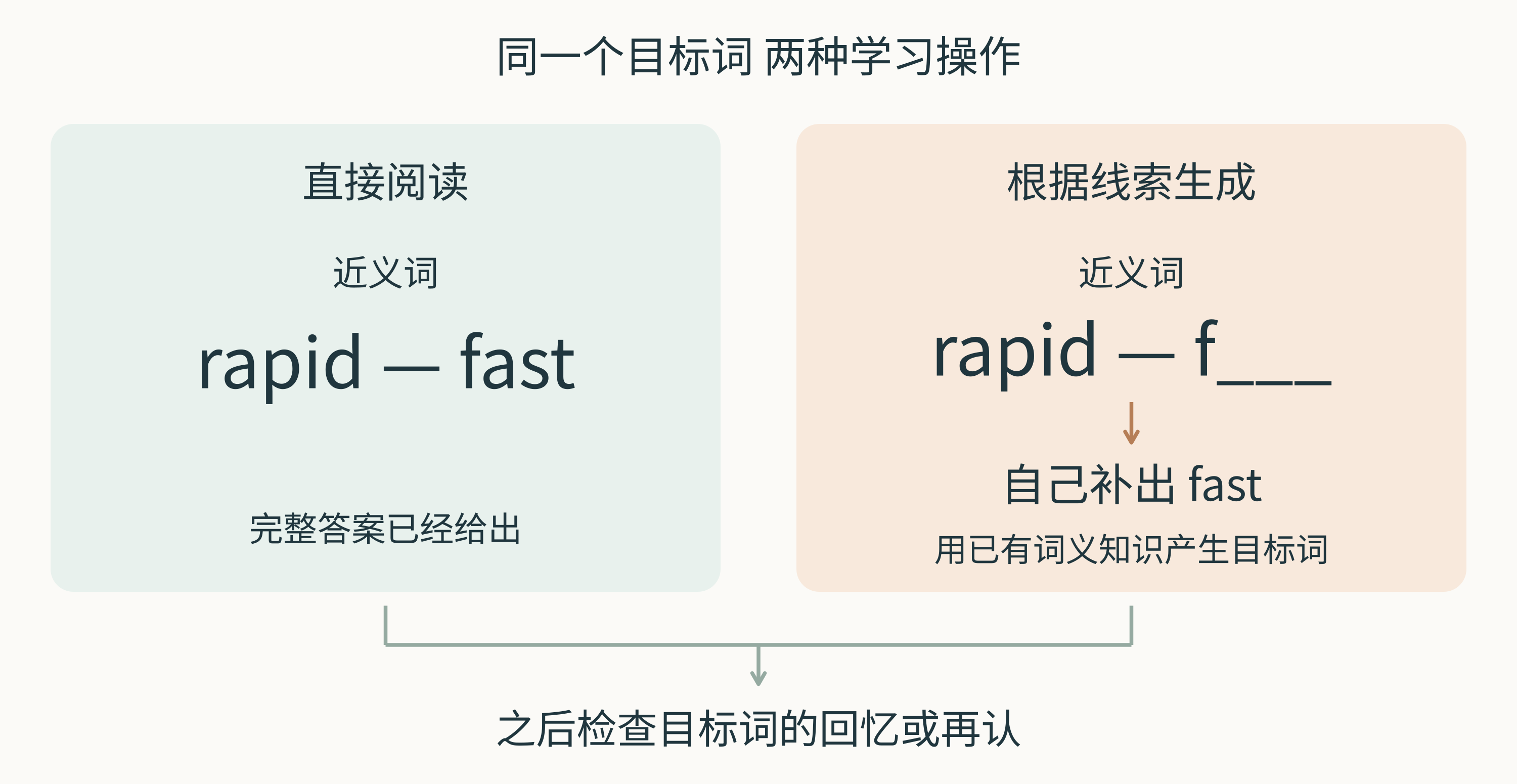 图 1 同一个目标词可以直接阅读,也可以依据规则补出。图为任务示意,不表示在同一人身上先读答案再做该题;正式实验还需平衡材料与条件。