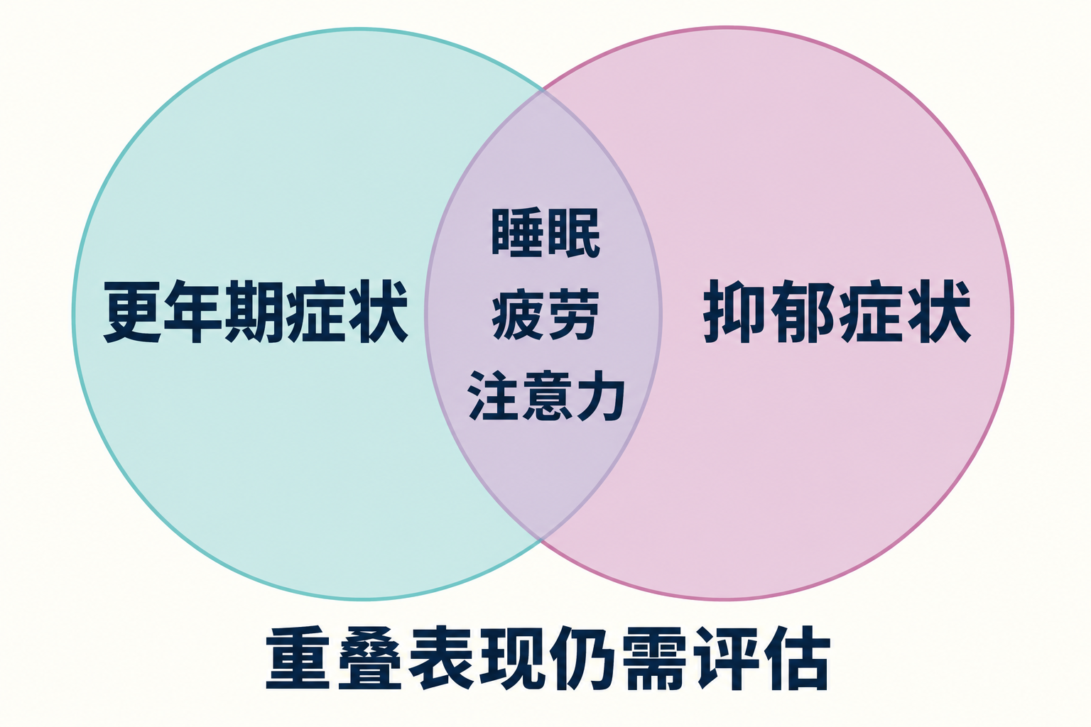 更年期症状与抑郁症状的圆形区域重叠,中间列出睡眠、疲劳、注意力,下方写重叠表现仍需评估。